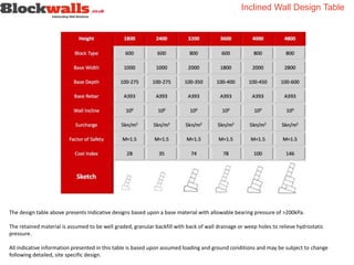 The design table above presents Indicative designs based upon a base material with allowable bearing pressure of >200kPa.
The retained material is assumed to be well graded, granular backfill with back of wall drainage or weep holes to relieve hydrostatic
pressure.
All indicative information presented in this table is based upon assumed loading and ground conditions and may be subject to change
following detailed, site specific design.
Inclined Wall Design Table
 