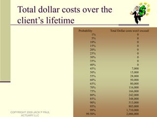 Prescription drug use can cost a significant amount of money (even with Medicare Part D), and can have a major impact on the client’s goalsTraditional Financial Projections(cont)Monte Carlo Testing:Asset “Monte Carlo” testing is often done on the client’s asset portfolio to see if the amount of assets, along with the investment strategy, will allow the client to meet his/her goals