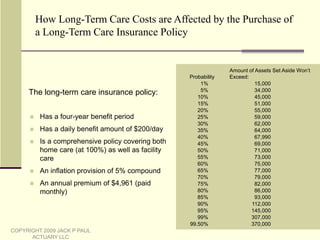 Here is a sample graphic of the chart in the previous slide.  The bottom line (X-axis) shows the chances out of 10,000 that the costs will be at or below the level of the blue line.  For instance, for this client, there is, as you can see by the chart in the previous slide, (approximately) a 90% chance that the amount of assets need to provide future long-term costs will be no more than $160,000.COPYRIGHT 2009 JACK P PAUL ACTUARY LLC