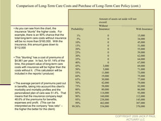 The above chart does not display the total dollar costs that may be spent over the client’s lifetime!Those costs are higher than the ones in the chart. Those costs ignore the time value of money  For comparison, the following chart displays the probabilities that the total costs do not exceed the amounts shown:COPYRIGHT 2009 JACK P PAUL ACTUARY LLC