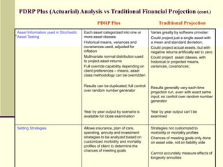 How Does the Combining Take Place? (Cont.)PDRP Plus, to compute the probabilities of successfully meeting the client’s goals,  performs “Monte Carlo” testing on the client’s financial goals. PDRP Plus’s Monte Carlo testing involves simulations of the client’s future financial and health outcomes.  For each simulation, PDRP Plus steps through a possible way the client’s financial situation and health play out, month by month from the client’s current age until death.  Some scenarios last for as little as one month; others can last 50 years or more.  The simulation’s outcome is dependent on the probabilities of different financial and health outcomes occurring.    A simulation is considered successful for a goal if there is enough money to fund that goal at the proper time.  For the goal of having enough money to last the client’s lifetime, the simulation counts that goal as successful if the amount of assets is above a certain client-selected tolerance at death.  The number of scenarios that are successful, divided by the number of runs (often 12,500,000) gives the chance that the client will meet his/her goals.The chances of success are computed by goal.