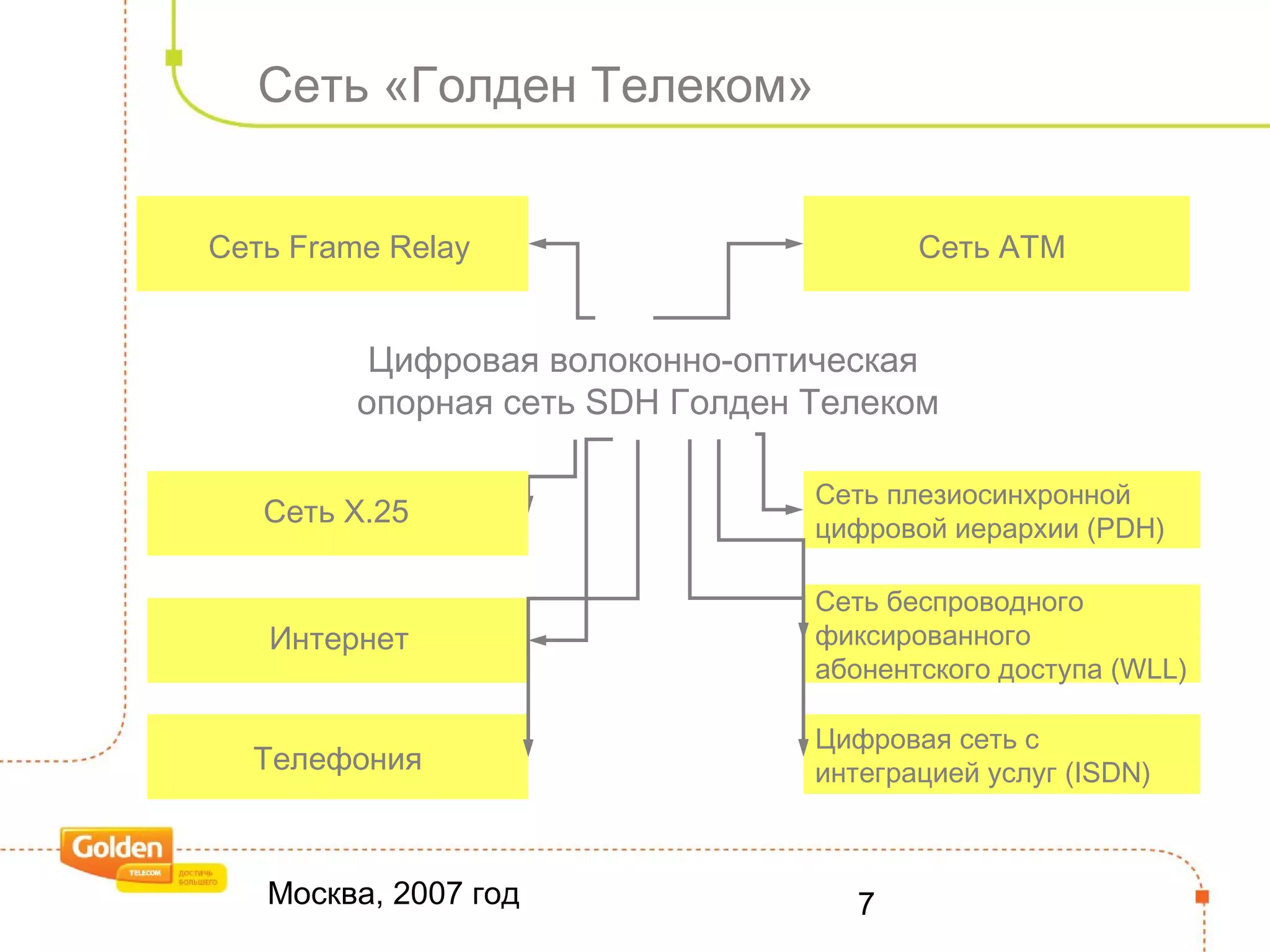 Москва, 2007 год 7
Сеть «Голден Телеком»
Сеть Frame Relay
Цифровая волоконно-оптическая
опорная сеть SDH Голден Телеком
Интернет
Сеть ATM
Сеть беспроводного
фиксированного
абонентского доступа (WLL)
Цифровая сеть с
интеграцией услуг (ISDN)
Сеть плезиосинхронной
цифровой иерархии (PDH)
Телефония
Сеть X.25
 