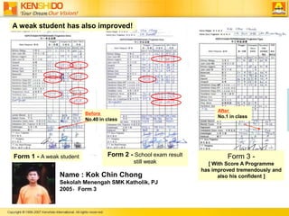 A weak student has also improved!After No.1 in class Before No.40 in classForm 2 - School exam result still weakForm 3 -[ With Score A Programmehas improved tremendously andalso his confident ]Form 1 - A weak studentName : Kok Chin ChongSekolah Menengah SMK Katholik, PJ2005，Form 3