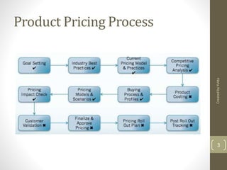 Product Pricing Process 
Created by Yukta 
3 
 