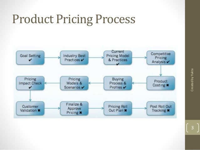 Product Pricing