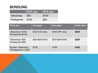BUNDLING
WTP, Joe WTP, Sue
Videoshop $50 $100
Photoprime $100 $50
Price set Joe pays Sue pays Total value
Videoshop= $100
...