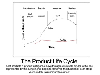 The Product Life Cycle most products & product categories move through a life cycle similar to the one represented by the curve in this diagram. However, the duration of each stage varies widely from product to product Sales Volume (units) Introduction Growth Maturity Decline Sales Time 0 Profits Internet VCR Cassette tapes DVD players 