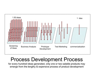 Process Development Process for every hundred ideas generated, only one or two salable products may emerge from the lengthy & expensive process of product development 1  idea commercialization Test Marketing Prototype Development Business Analysis Screening of Ideas 1  00 ideas 
