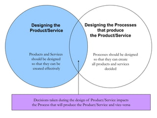 Designing the
Product/Service
Products and Services
should be designed
so that they can be
created effectively
Designing the Processes
that produce
the Product/Service
Processes should be designed
so that they can create
all products and services
decided
Decisions taken during the design of Product/Service impacts
the Process that will produce the Product/Service and vice-versa
 