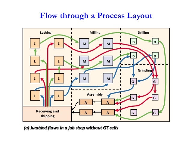 Product processlayout[1]
