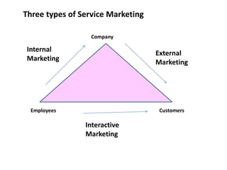 Three types of Service Marketing
Internal
Marketing
External
Marketing
Interactive
Marketing
Company
CustomersEmployees
 