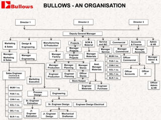 BULLOWS - AN ORGANISATION
Director 1 Director 2 Director 3
Deputy General Manager
Marketing
& Sales
Design &
Engineering
Manager
Engineering
Process
Design
Sr. Engineer
Estmation
Manufacturing
& Production
Manager
Factory
Accounts
& Finance
Marketing
Executive
Manager-
Marketing
& Sales
Sales Engineer
(Technical &
Commercial)
BLR-1 no.
DEL-1 no.
KOL-1 no.
CHN-1 no.
PUN-1 no.
MUM-1 no.
Engineering
Jr.
Engineer
Estmation
Engineer Design Electrical
Mechanical
Draftsman
Jr. Engineer
Design
Sr. Engineer Design
Store Keeper
Engineer
Production
Manager
Production
Manager
Stores
Manager
Planning
Engineer
Planning
Officer
Stores
Manager
Service
Asst.
Manager
Materials
Manager
Materials
SCM &
Material
Engineer
Projects
Manager
Projects
Projects
Service
and I&C
Engineer
Purchase
Engineer
Materials
Manager
Admin &
Hr
Manager
Commercial
Officer
IT
Officer
Commercial
Officer
Accounts
Admin
& HR
MUM-1 no.
Commercial
BLR-1 no.
DEL-1 no.
KOL-1 no.
CHN-1 no.
PUN-1 no.
MUM-1no.
Manager
Accounts
Officer
Admin
& HR
 