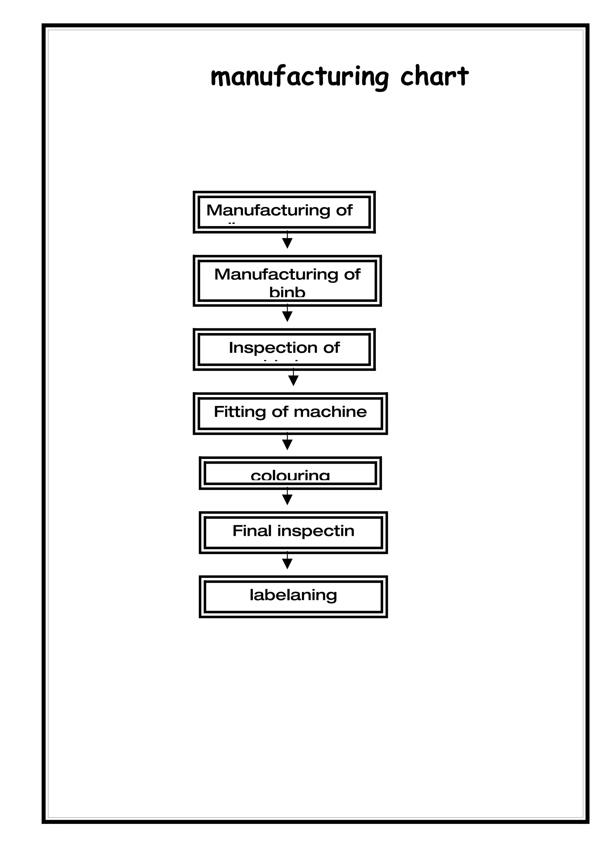 manufacturing chart



Manufacturing of
coil


Manufacturing of
     binb


  Inspection of
      bimb


Fitting of machine



    colouring


  Final inspectin



    labelaning
 