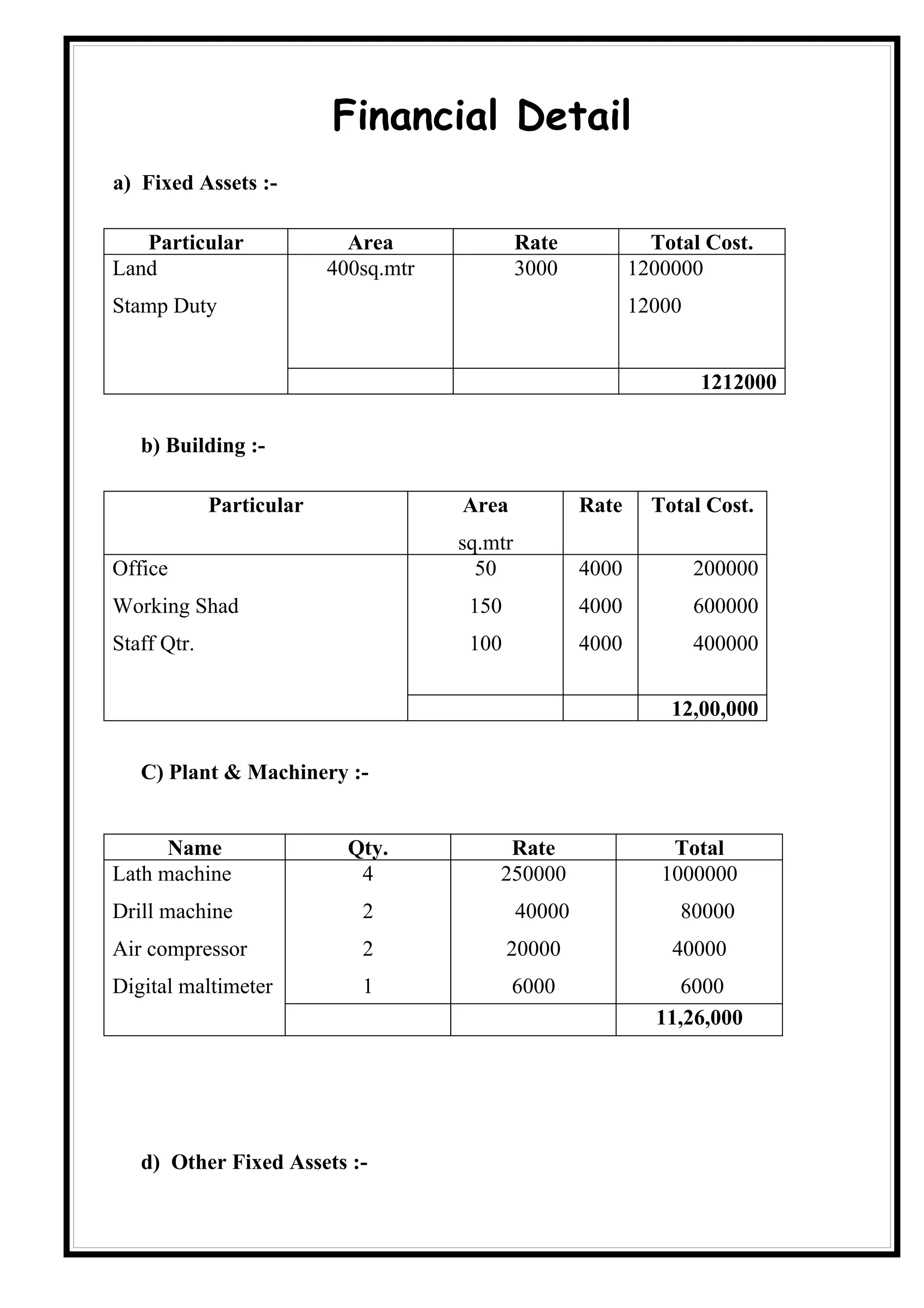 Financial Detail
a) Fixed Assets :-

   Particular               Area               Rate             Total Cost.
Land                      400sq.mtr            3000           1200000
Stamp Duty                                                    12000


                                                                      1212000

   b) Building :-

             Particular               Area             Rate     Total Cost.
                                      sq.mtr
Office                                  50             4000           200000
Working Shad                           150             4000           600000
Staff Qtr.                             100             4000           400000


                                                                  12,00,000

   C) Plant & Machinery :-


      Name                  Qty.           Rate                   Total
Lath machine                 4            250000                 1000000
Drill machine                2                 40000               80000
Air compressor               2               20000                40000
Digital maltimeter           1               6000                  6000
                                                                11,26,000




   d) Other Fixed Assets :-
 