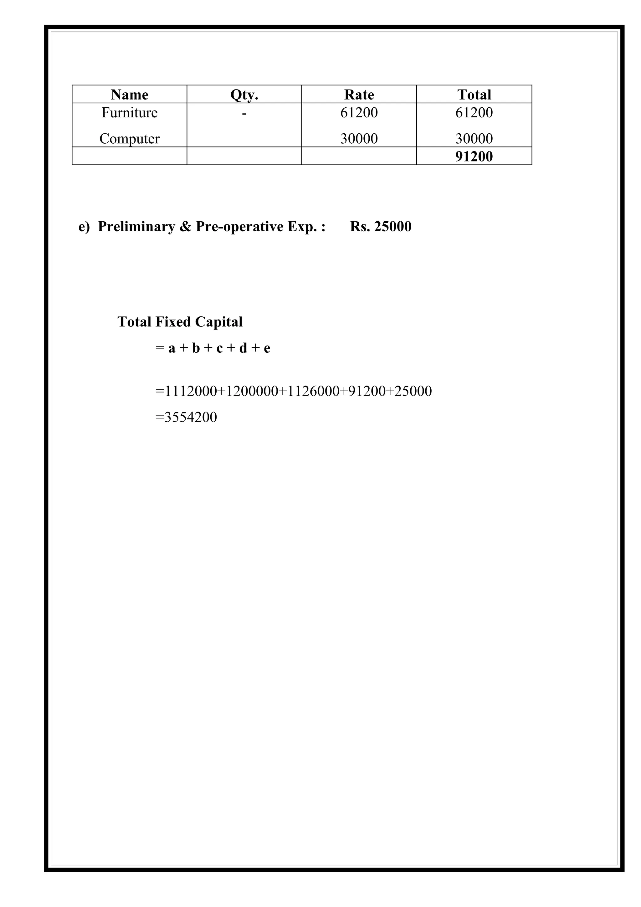 Name              Qty.               Rate        Total
   Furniture           -                61200        61200
   Computer                             30000        30000
                                                     91200



e) Preliminary & Pre-operative Exp. :    Rs. 25000




     Total Fixed Capital
           =a+b+c+d+e

           =1112000+1200000+1126000+91200+25000
           =3554200
 