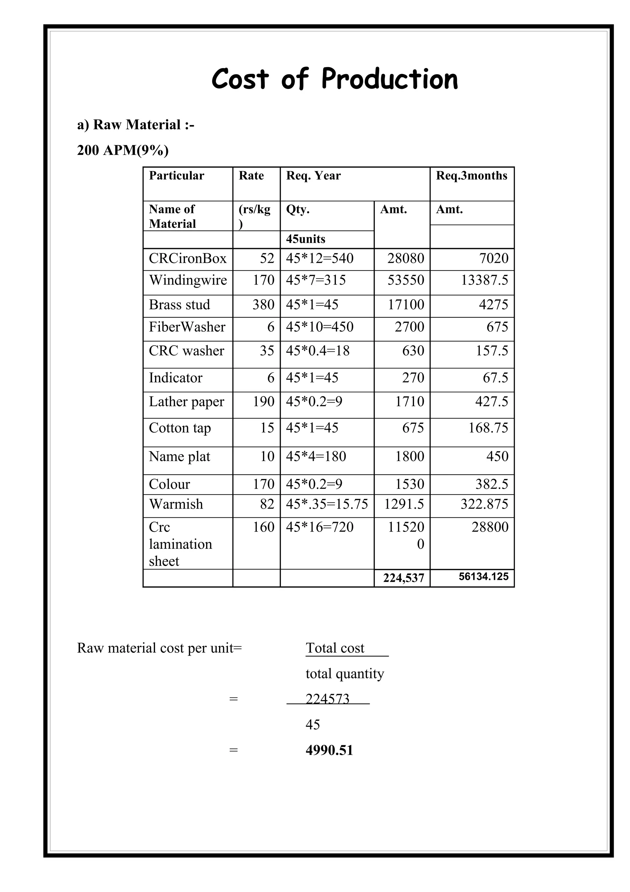 Cost of Production
a) Raw Material :-
200 APM(9%)
           Particular         Rate     Req. Year                   Req.3months

           Name of            (rs/kg   Qty.            Amt.        Amt.
           Material           )
                                       45units
           CRCironBox            52 45*12=540              28080         7020
           Windingwire          170 45*7=315               53550      13387.5
           Brass stud           380 45*1=45                17100           4275
           FiberWasher            6 45*10=450               2700            675
           CRC washer            35 45*0.4=18                630           157.5
           Indicator                 6 45*1=45               270            67.5
           Lather paper         190 45*0.2=9                1710           427.5
           Cotton tap            15 45*1=45                  675          168.75
           Name plat             10 45*4=180                1800            450
           Colour               170 45*0.2=9             1530           382.5
           Warmish               82 45*.35=15.75       1291.5         322.875
           Crc                  160 45*16=720              11520          28800
           lamination                                          0
           sheet
                                                       224,537        56134.125




Raw material cost per unit=               Total cost
                                          total quantity
                          =               224573
                                          45
                          =               4990.51
 