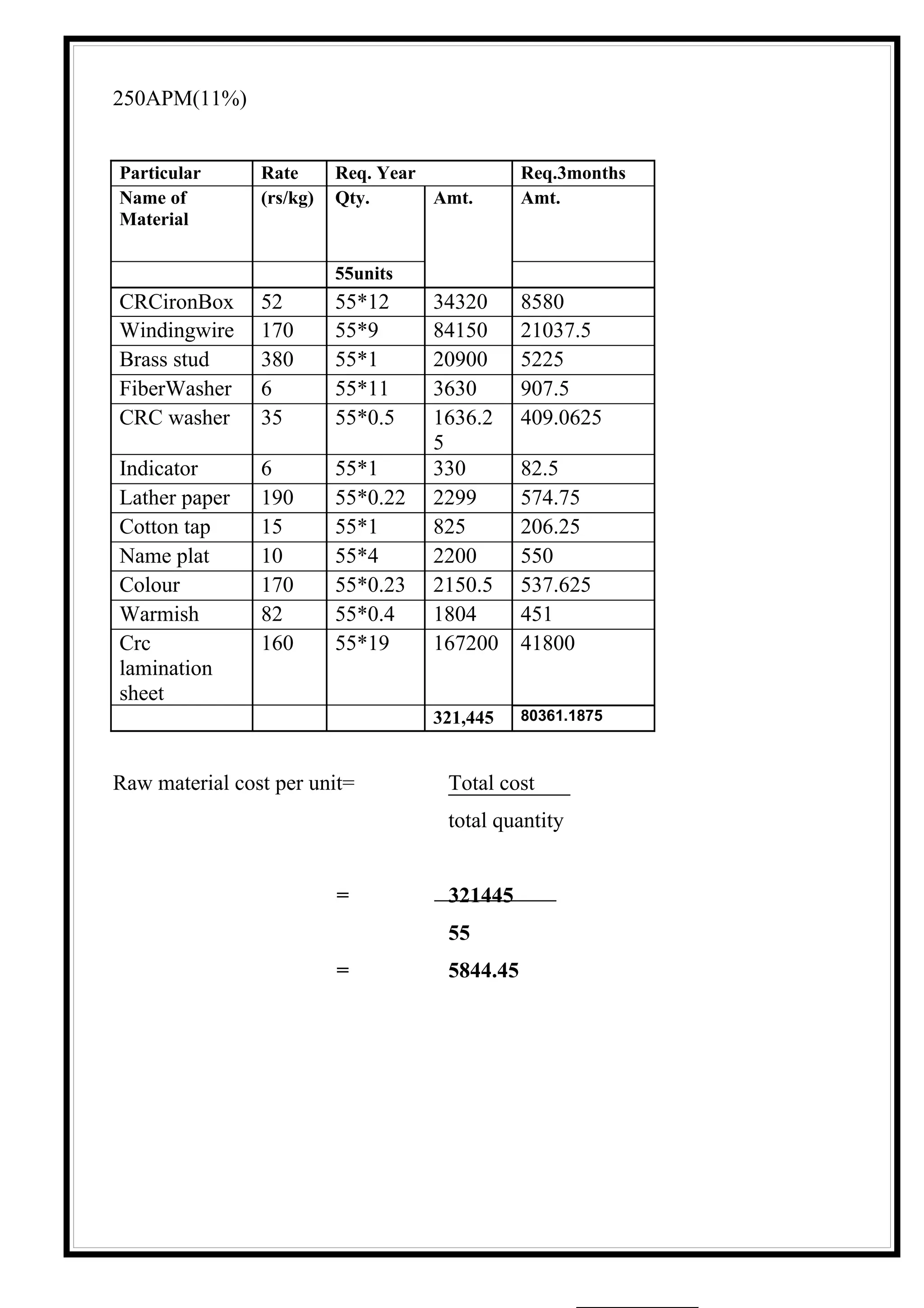250APM(11%)


Particular      Rate      Req. Year            Req.3months
Name of         (rs/kg)   Qty.      Amt.       Amt.
Material

                          55units
CRCironBox      52        55*12     34320      8580
Windingwire     170       55*9      84150      21037.5
Brass stud      380       55*1      20900      5225
FiberWasher     6         55*11     3630       907.5
CRC washer      35        55*0.5    1636.2     409.0625
                                    5
Indicator       6         55*1      330        82.5
Lather paper    190       55*0.22   2299       574.75
Cotton tap      15        55*1      825        206.25
Name plat       10        55*4      2200       550
Colour          170       55*0.23   2150.5     537.625
Warmish         82        55*0.4    1804       451
Crc             160       55*19     167200     41800
lamination
sheet
                                    321,445    80361.1875



Raw material cost per unit=          Total cost
                                     total quantity


                          =          321445
                                     55
                          =          5844.45
 