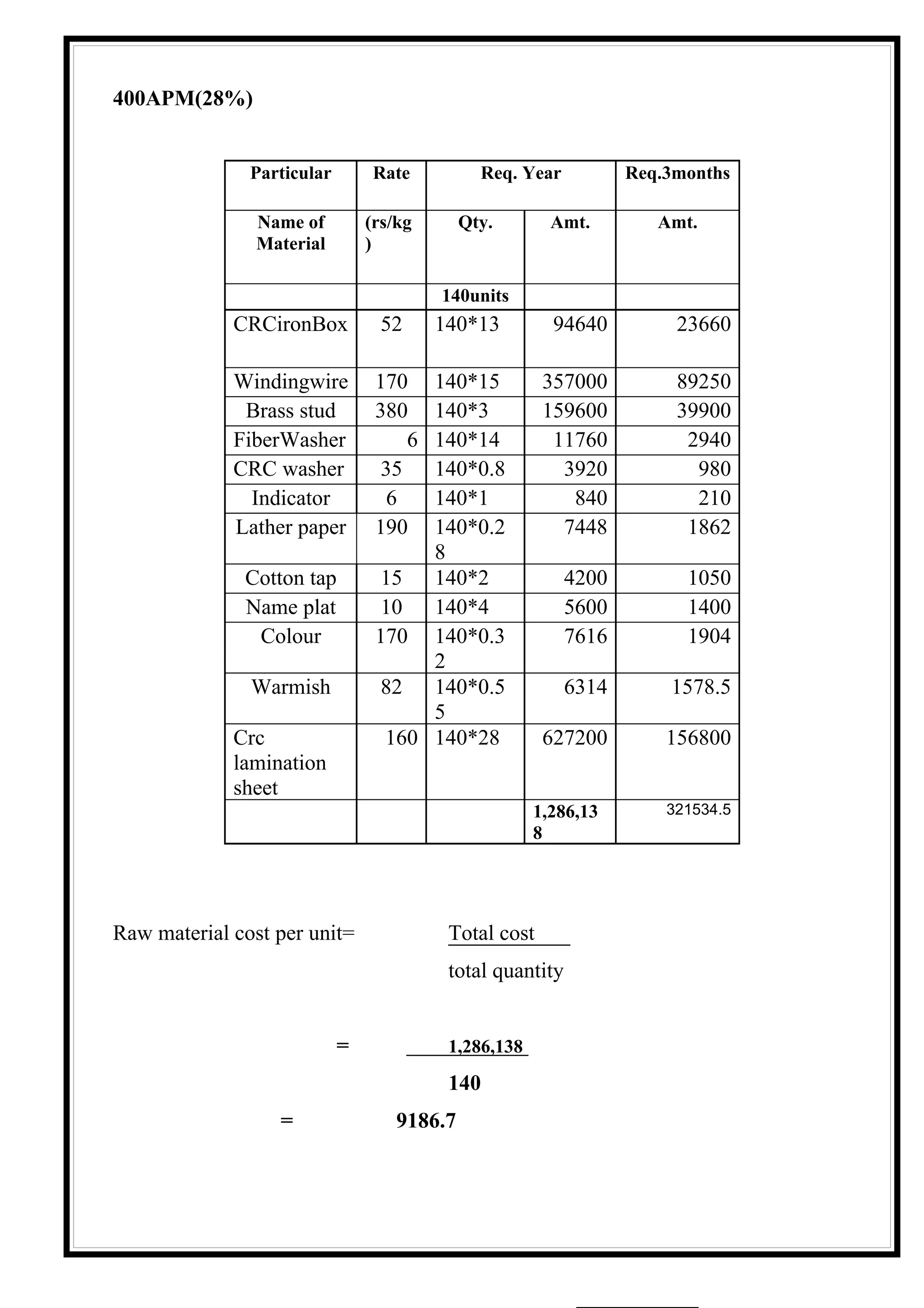 400APM(28%)


               Particular       Rate           Req. Year          Req.3months

                Name of         (rs/kg       Qty.       Amt.         Amt.
                Material        )

                                         140units
             CRCironBox          52      140*13         94640          23660

             Windingwire         170  140*15           357000          89250
              Brass stud         380  140*3            159600          39900
             FiberWasher             6140*14            11760           2940
             CRC washer           35  140*0.8            3920            980
               Indicator           6  140*1               840            210
             Lather paper        190  140*0.2            7448           1862
                                      8
              Cotton tap          15 140*2                 4200         1050
              Name plat           10 140*4                 5600         1400
               Colour            170 140*0.3               7616         1904
                                      2
               Warmish            82 140*0.5               6314       1578.5
                                      5
             Crc                  160 140*28           627200         156800
             lamination
             sheet
                                                      1,286,13        321534.5
                                                      8




Raw material cost per unit=               Total cost
                                          total quantity


                            =             1,286,138

                                          140
                  =                 9186.7
 