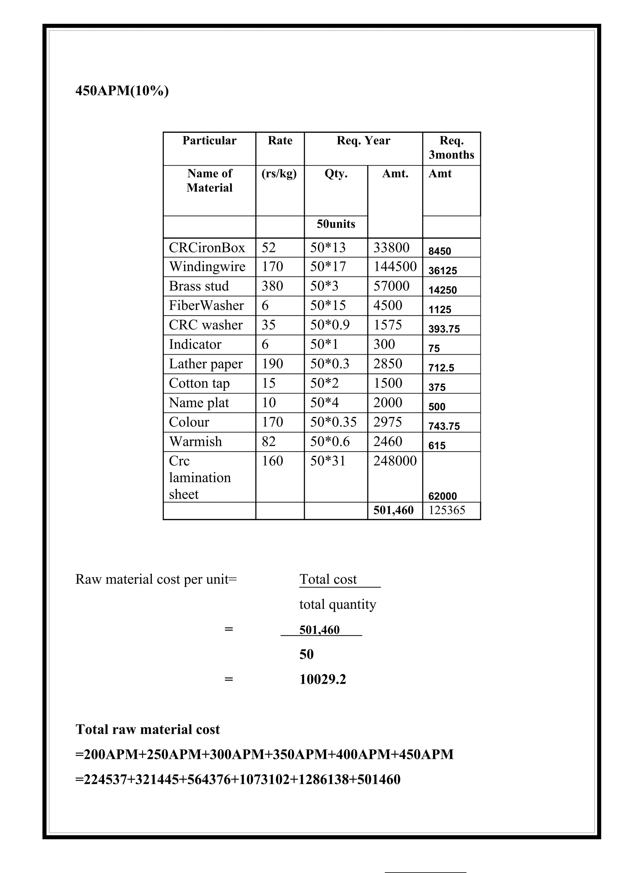 450APM(10%)


                 Particular    Rate             Req. Year         Req.
                                                                 3months
                  Name of     (rs/kg)         Qty.       Amt.    Amt
                  Material

                                             50units
               CRCironBox     52         50*13         33800     8450
               Windingwire    170        50*17         144500    36125
               Brass stud     380        50*3          57000     14250
               FiberWasher    6          50*15         4500      1125
               CRC washer     35         50*0.9        1575      393.75
               Indicator      6          50*1          300       75
               Lather paper   190        50*0.3        2850      712.5
               Cotton tap     15         50*2          1500      375
               Name plat      10         50*4          2000      500
               Colour         170        50*0.35       2975      743.75
               Warmish        82         50*0.6        2460      615
               Crc            160        50*31         248000
               lamination
               sheet                                             62000
                                                       501,460   125365




Raw material cost per unit=             Total cost
                                        total quantity
                          =             501,460

                                        50
                          =             10029.2


Total raw material cost
=200APM+250APM+300APM+350APM+400APM+450APM
=224537+321445+564376+1073102+1286138+501460
 