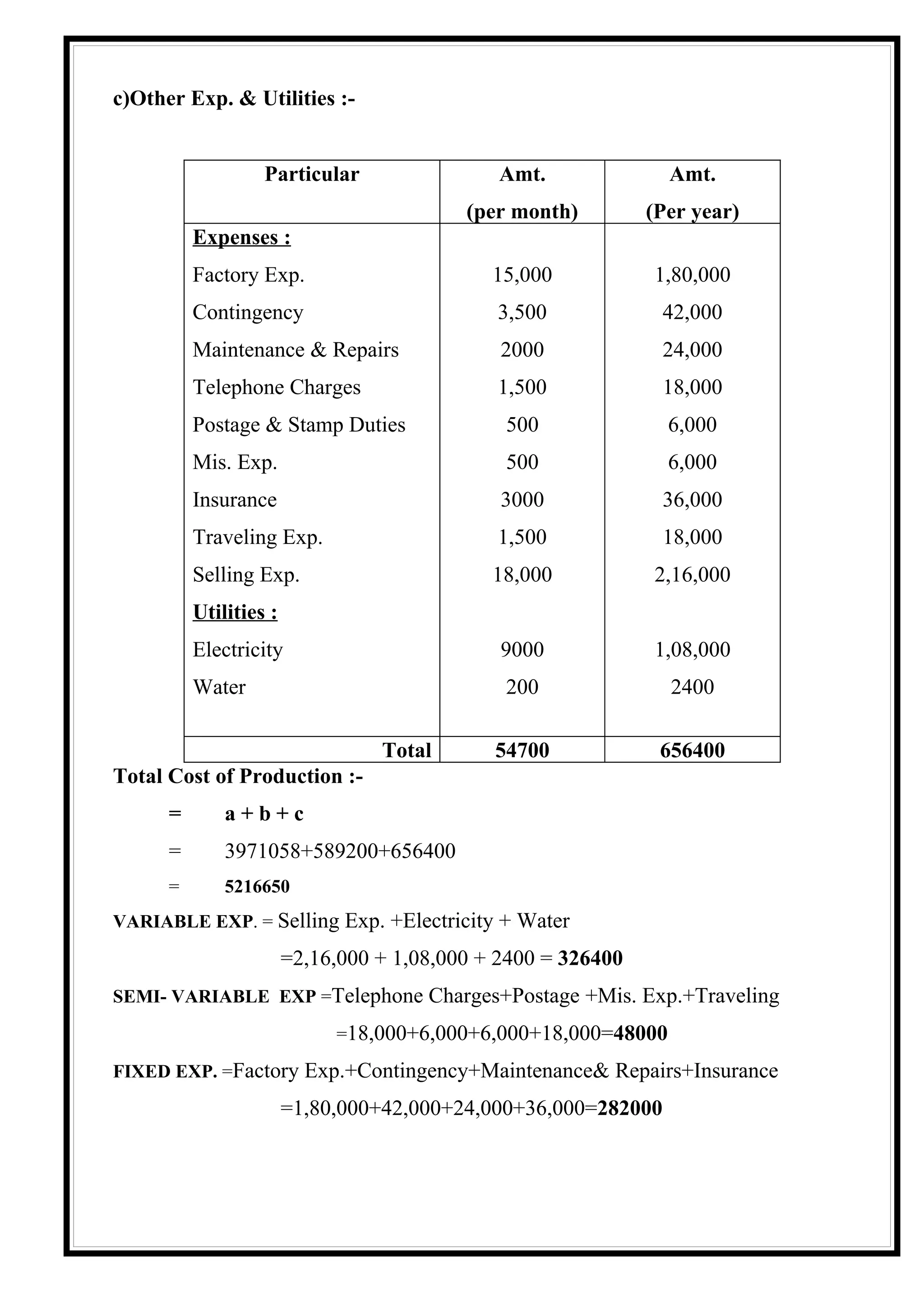 c)Other Exp. & Utilities :-


                   Particular                 Amt.               Amt.
                                           (per month)         (Per year)
          Expenses :
          Factory Exp.                        15,000           1,80,000
          Contingency                         3,500             42,000
          Maintenance & Repairs                2000             24,000
          Telephone Charges                   1,500             18,000
          Postage & Stamp Duties               500               6,000
          Mis. Exp.                            500               6,000
          Insurance                            3000             36,000
          Traveling Exp.                      1,500             18,000
          Selling Exp.                        18,000           2,16,000
          Utilities :
          Electricity                          9000            1,08,000
          Water                                200               2400

                                  Total       54700             656400
Total Cost of Production :-
      =       a+b+c
      =       3971058+589200+656400
      =       5216650
VARIABLE EXP. = Selling Exp. +Electricity + Water

                        =2,16,000 + 1,08,000 + 2400 = 326400
SEMI- VARIABLE EXP =Telephone Charges+Postage +Mis. Exp.+Traveling

                             =18,000+6,000+6,000+18,000=48000

FIXED EXP. =Factory Exp.+Contingency+Maintenance& Repairs+Insurance

                        =1,80,000+42,000+24,000+36,000=282000
 