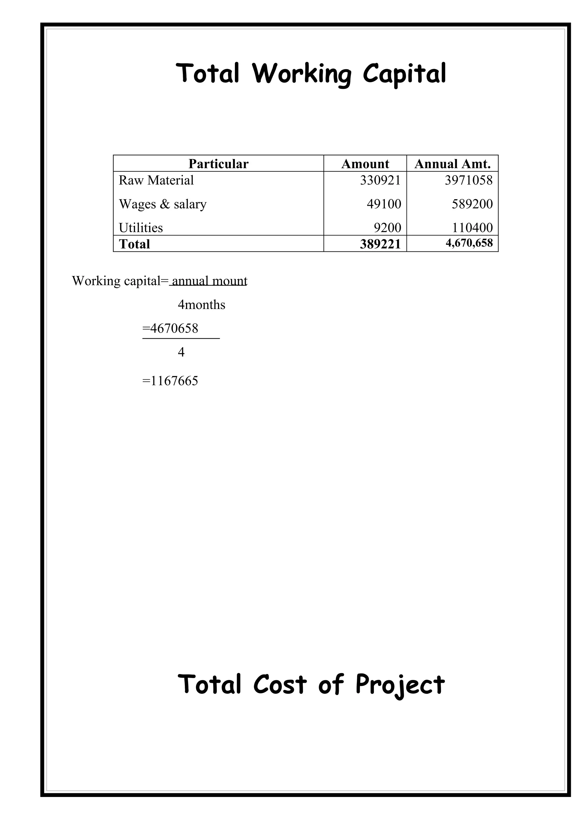 Total Working Capital


                  Particular    Amount   Annual Amt.
       Raw Material               330921     3971058
       Wages & salary              49100      589200
       Utilities                    9200      110400
       Total                      389221     4,670,658


Working capital= annual mount
                   4months
           =4670658
                   4

           =1167665




                   Total Cost of Project
 
