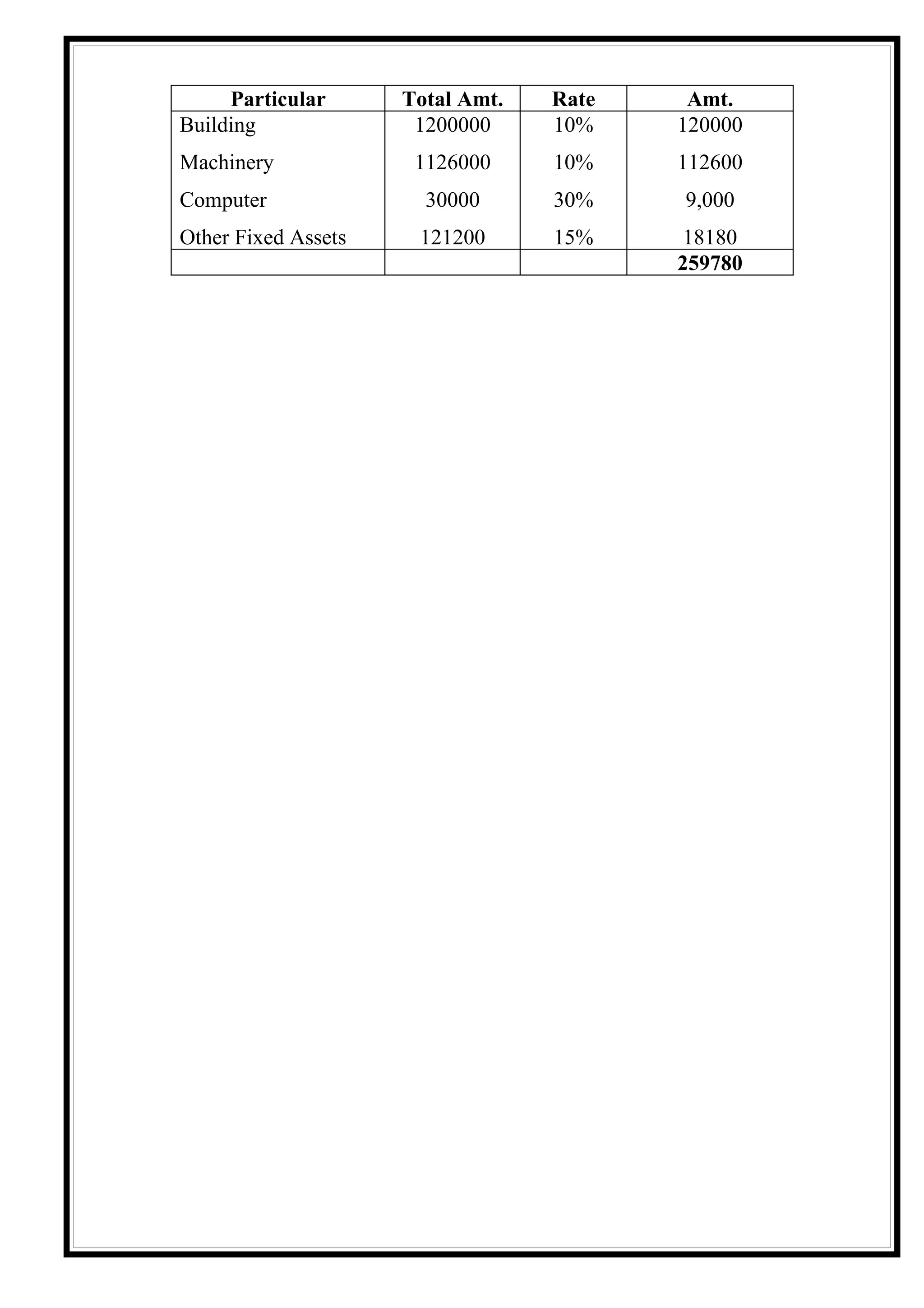 Particular      Total Amt.   Rate    Amt.
Building              1200000     10%    120000
Machinery             1126000     10%    112600
Computer               30000      30%    9,000
Other Fixed Assets    121200      15%     18180
                                         259780
 