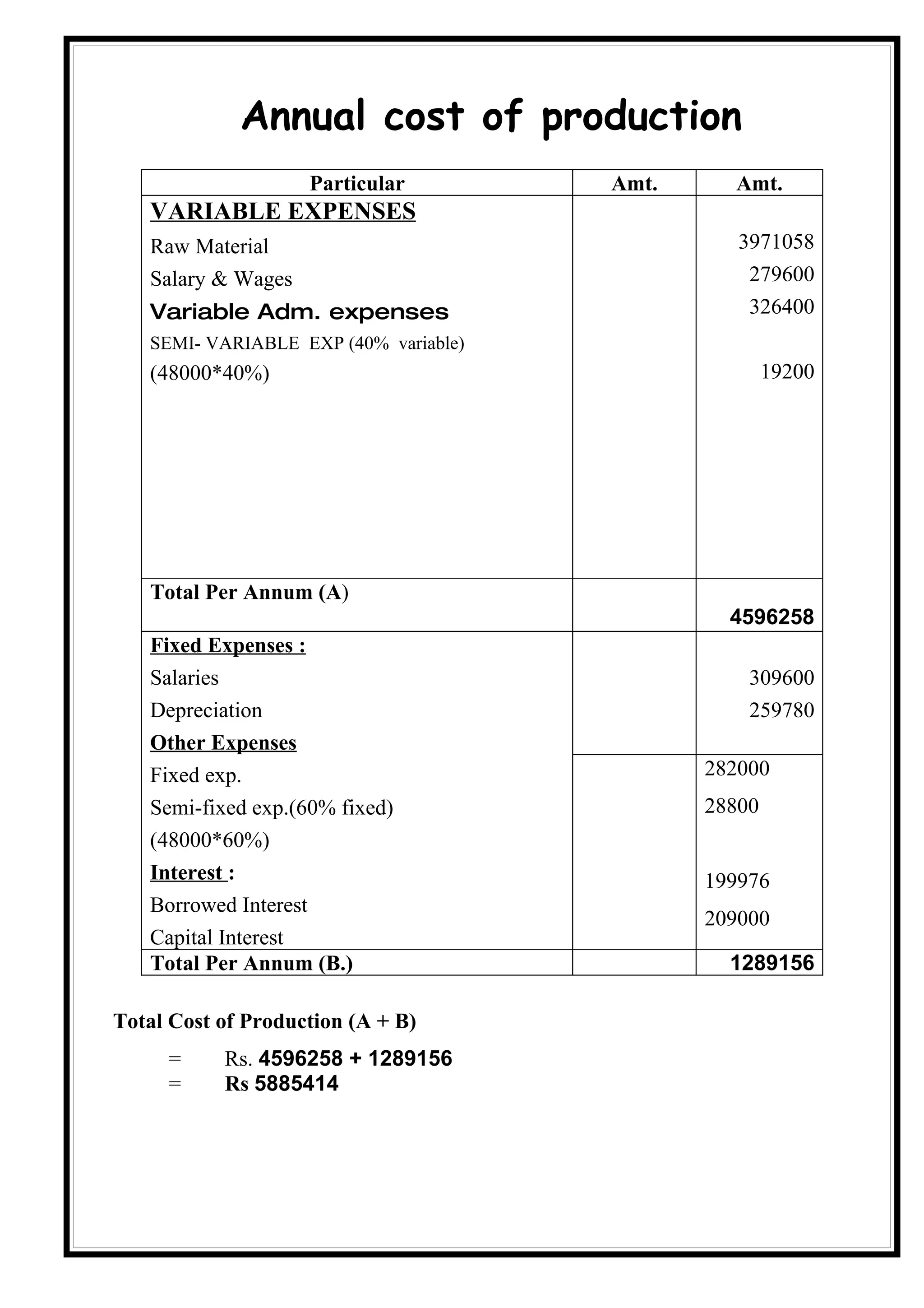 Annual cost of production
                    Particular         Amt.     Amt.
   VARIABLE EXPENSES
   Raw Material                                  3971058
   Salary & Wages                                 279600
   Variable Adm. expenses                         326400
   SEMI- VARIABLE EXP (40% variable)
   (48000*40%)                                        19200




   Total Per Annum (A)
                                                4596258
   Fixed Expenses :
   Salaries                                       309600
   Depreciation                                   259780
   Other Expenses
   Fixed exp.                                 282000
   Semi-fixed exp.(60% fixed)                 28800
   (48000*60%)
   Interest :                                 199976
   Borrowed Interest
                                              209000
   Capital Interest
   Total Per Annum (B.)                         1289156

Total Cost of Production (A + B)
     =     Rs. 4596258 + 1289156
     =     Rs 5885414
 