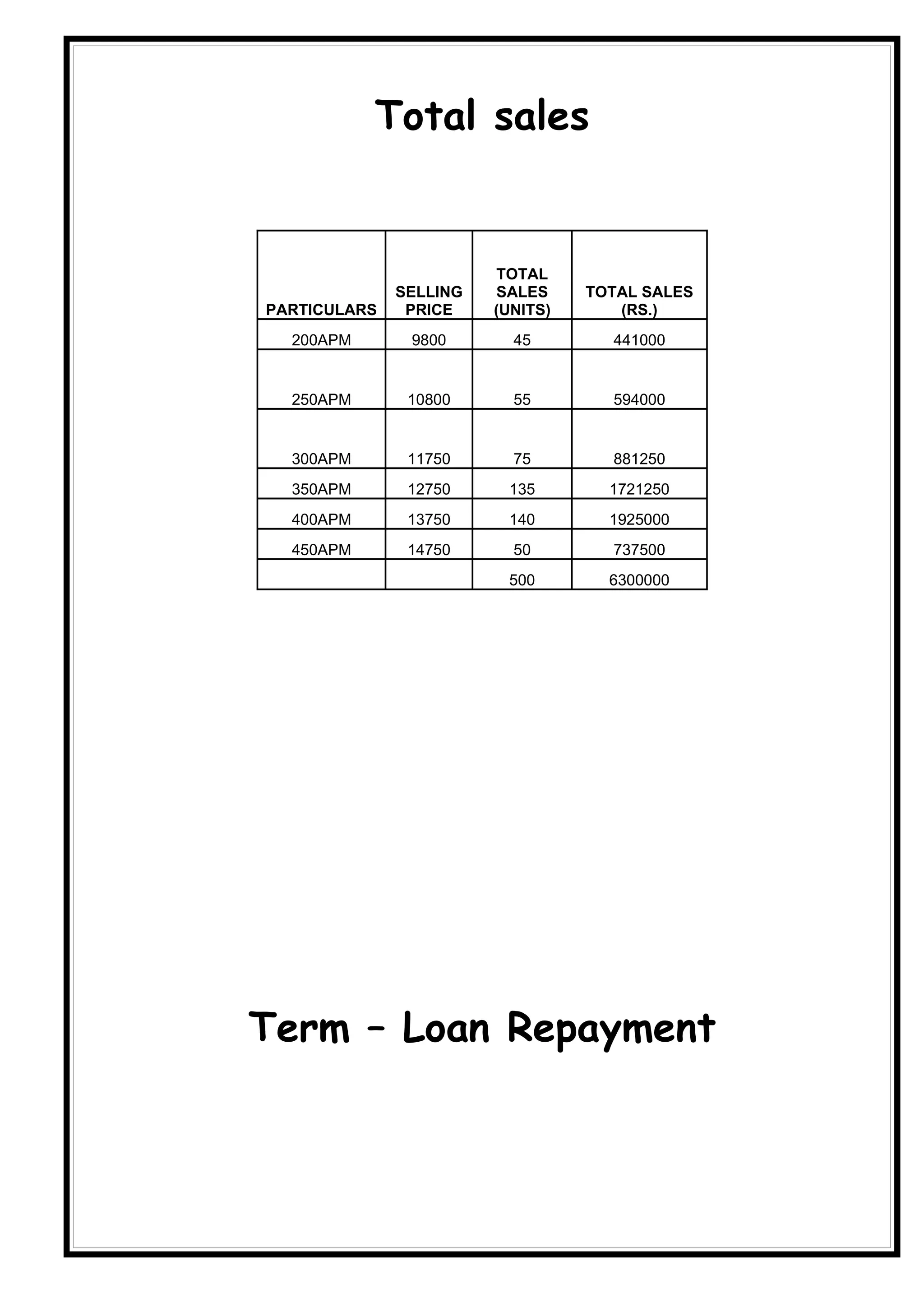 Total sales


                        TOTAL
              SELLING   SALES     TOTAL SALES
PARTICULARS    PRICE    (UNITS)      (RS.)
  200APM       9800       45        441000


  250APM       10800      55        594000


  300APM       11750      75        881250
  350APM       12750     135        1721250
  400APM       13750     140        1925000
  450APM       14750      50        737500
                         500        6300000




Term – Loan Repayment
 