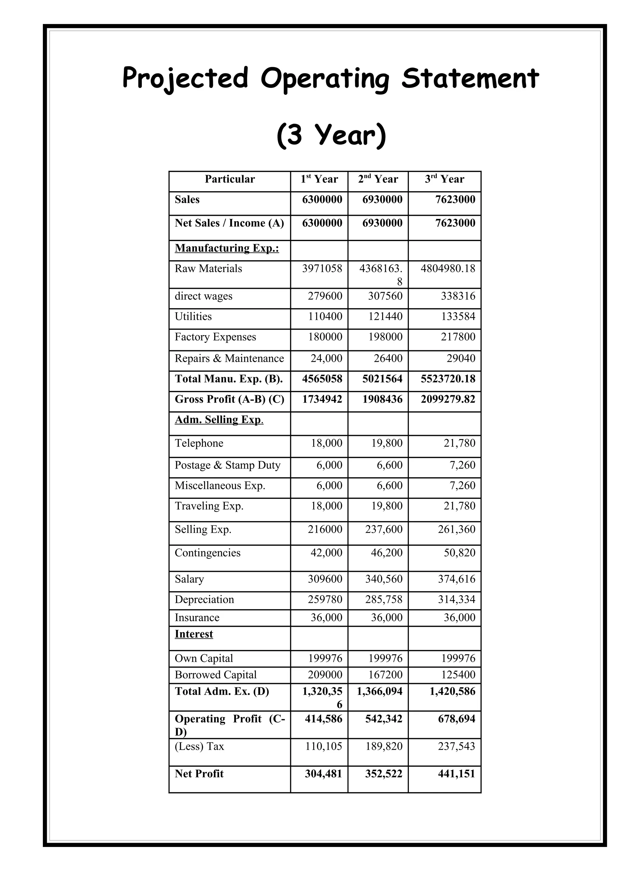 Projected Operating Statement

                         (3 Year)
            Particular      1st Year   2nd Year    3rd Year
   Sales                    6300000     6930000      7623000

   Net Sales / Income (A)   6300000     6930000      7623000

   Manufacturing Exp.:
   Raw Materials            3971058    4368163.    4804980.18
                                             8
   direct wages              279600     307560        338316
   Utilities                 110400      121440       133584
   Factory Expenses          180000      198000       217800
   Repairs & Maintenance      24,000      26400        29040
   Total Manu. Exp. (B).    4565058     5021564    5523720.18
   Gross Profit (A-B) (C)   1734942     1908436    2099279.82
   Adm. Selling Exp.

   Telephone                  18,000     19,800        21,780
   Postage & Stamp Duty        6,000      6,600         7,260
   Miscellaneous Exp.          6,000      6,600         7,260
   Traveling Exp.             18,000     19,800        21,780

   Selling Exp.              216000     237,600       261,360

   Contingencies              42,000     46,200        50,820

   Salary                    309600     340,560       374,616
   Depreciation              259780     285,758       314,334
   Insurance                  36,000     36,000        36,000
   Interest

   Own Capital               199976      199976        199976
   Borrowed Capital          209000      167200        125400
   Total Adm. Ex. (D)       1,320,35   1,366,094    1,420,586
                                   6
   Operating Profit (C-     414,586     542,342       678,694
   D)
   (Less) Tax               110,105     189,820       237,543

   Net Profit               304,481     352,522       441,151
 