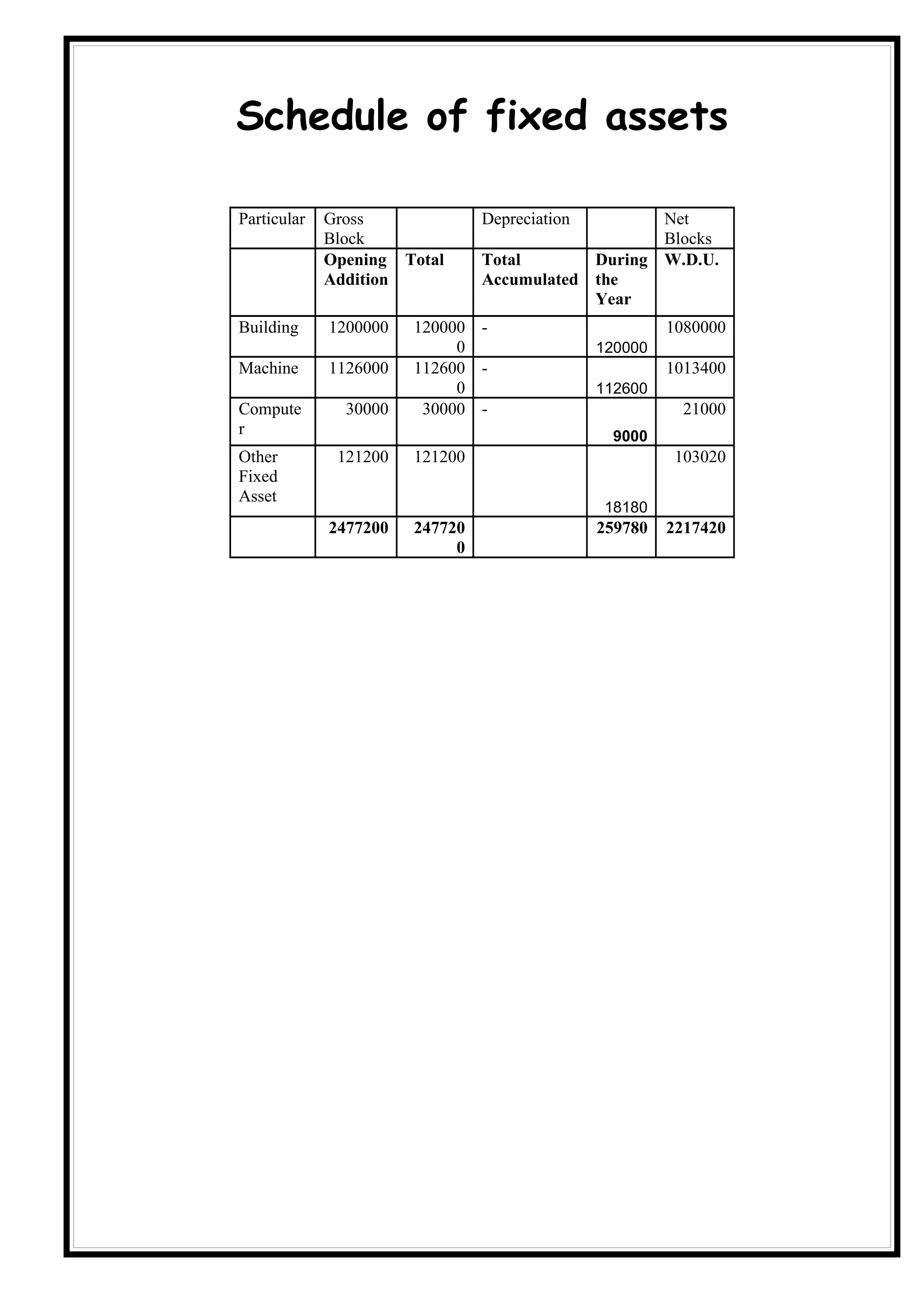 Schedule of fixed assets

Particular   Gross              Depreciation       Net
             Block                                 Blocks
             Opening Total      Total       During W.D.U.
             Addition           Accumulated the
                                            Year
Building     1200000   120000 -                         1080000
                            0                  120000
Machine      1126000   112600 -                         1013400
                            0                  112600
Compute        30000    30000 -                           21000
r                                               9000
Other         121200   121200                            103020
Fixed
Asset
                                                18180
             2477200   247720                  259780   2217420
                            0
 