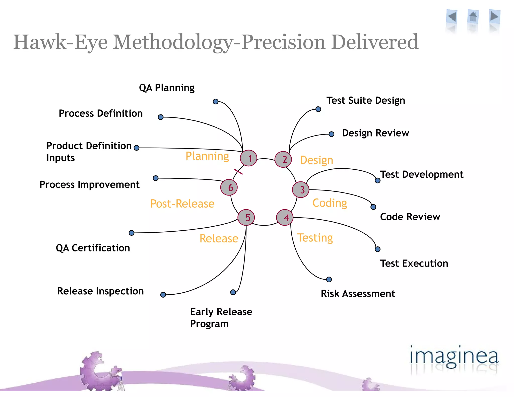 Hawk-Eye Methodology-Precision Delivered

                        QA Planning
                                                              Test Suite Design
     Process Definition
                                                                  Design Review
   Product Definition
   Inputs                        Planning       1   2   Design
                                                                         Test Development
  Process Improvement                      6            3
                          Post-Release                      Coding
                                                5   4                    Code Review

                                      Release           Testing
     QA Certification
                                                                         Test Execution

     Release Inspection                                      Risk Assessment
                                  Early Release
                                  Program
 