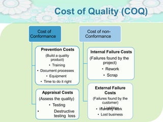 Cost of Quality (COQ)
11
Cost of
Conformance
Prevention Costs
(Build a quality
product)
• Training
• Document processes
• Equipment
• Time to do it right
Appraisal Costs
(Assess the quality)
• Testing
• Destructive
testing loss
Cost of non-
Conformance
Internal Failure Costs
(Failures found by the
project)
• Rework
• Scrap
External Failure
Costs
(Failures found by the
customer)
• Liabilities• Warranty work
• Lost business
 
