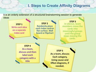 I. Steps to Create Affinity Diagrams
STEP 1
Write each idea
on a separate
index card
STEP 2
Randomly place
each index cardon
flat surface. Wall
board or flipchart
In silence, team
members move the
cards into
meaningful groups
until the group
stops moving the
cards.
STEP 4
As a team,
discuss and then
label each
category with a
title
STEP 5
As a team, discuss
Each category,
Using cause-and
Effect diagrams, if
needed.
It is an orderly extension of a structured brainstorming session to generate
ideas
STEP 3
 