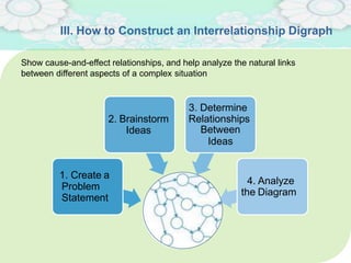 III. How to Construct an Interrelationship Digraph
1. Create a
Problem
Statement
2. Brainstorm
Ideas
3. Determine
Relationships
Between
Ideas
4. Analyze
the Diagram
Show cause-and-effect relationships, and help analyze the natural links
between different aspects of a complex situation
 