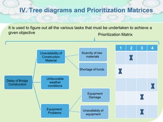 IV. Tree diagrams and Prioritization Matrices
It is used to figure out all the various tasks that must be undertaken to achieve a
given objective
Delay of Bridge
Construction
Unavailability of
Construction
Material
Scarcity of raw
materials
Shortage of funds
Unfavorable
weather
conditions
Equipment
Problems
Equipment
Damage
Unavailabity of
equipment
1 2 3 4
Prioritization Matrix
 
