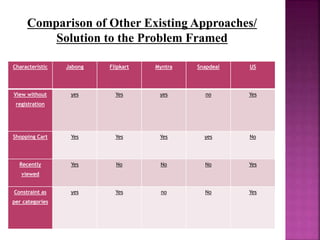 Characteristic Jabong Flipkart Myntra Snapdeal US
View without
registration
yes Yes yes no Yes
Shopping Cart Yes Yes Yes yes No
Recently
viewed
Yes No No No Yes
Constraint as
per categories
yes Yes no No Yes
Comparison of Other Existing Approaches/
Solution to the Problem Framed
 
