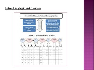 Online Shopping Portal Processes
 