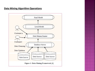 Data Mining Algorithm Operations
 