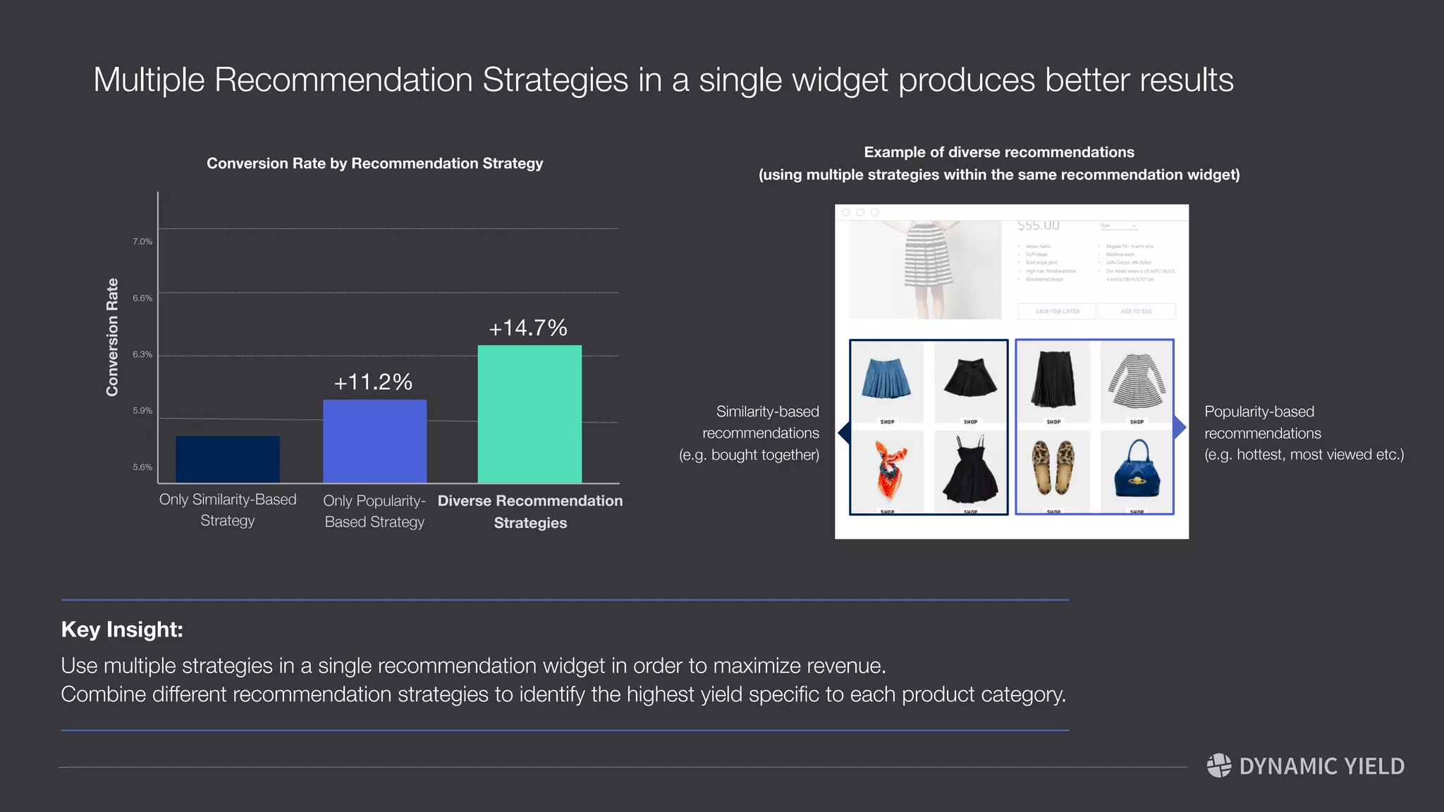 Conversions
2.3X AOV
1.2XRPV
2.8X
Revenue = Conversion Rate x Average Order Value
Compared to all site visitors,  
users that engage with product recommendations yield:
 