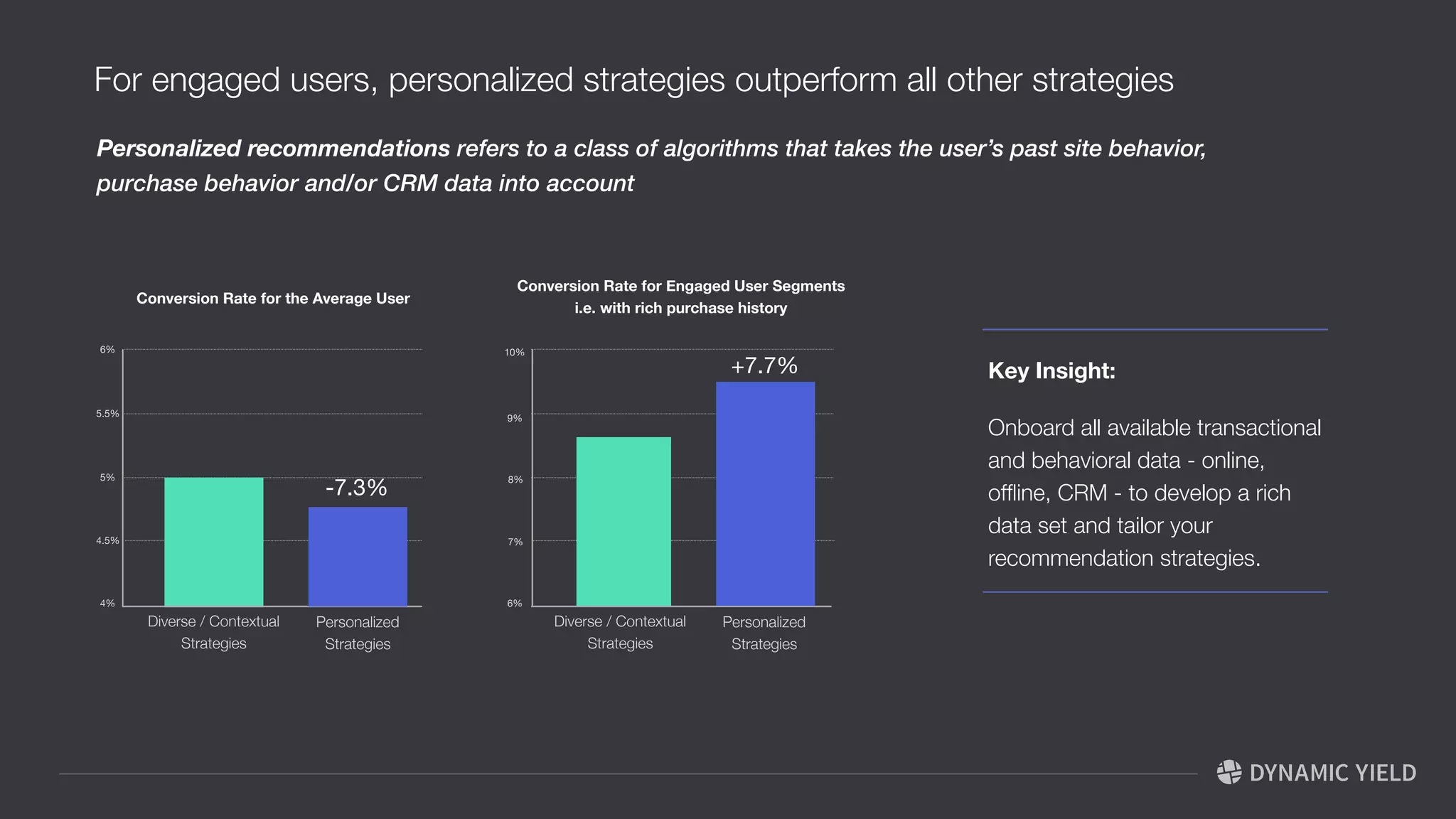 RevenueAfterClick
ClickRate
Day 1 Day 2 Day 3 Day 4 Day 5 Day 6 Day 7 Day 8 Day 9 Day 10 Day 11 Day 12 Day 13 Day 14 Day 15 Day 16 Day 17 Day 18 Day 19 Day 20 Day 21 Day 22 Day 23 Day 24 Day 25 Day 26 Day 27 Day 28 Day 29 Day 30
$4
$6
$8
$10
$12
$16
$18
$14
9.6%

9.0%

8.4%

7.8%

7.2%

6.6%

6.0%
Revenue After Click
Click Rate
Key Insight: 

Instead of optimizing
recommendation widgets for CTR,
optimize for revenue metrics like
Revenue per Visit, Average Order
Value, Lifetime Value, etc.
Higher CTR ≠ Higher Revenue
(In Product Recommendations, higher CTR does not entail higher revenue)
 