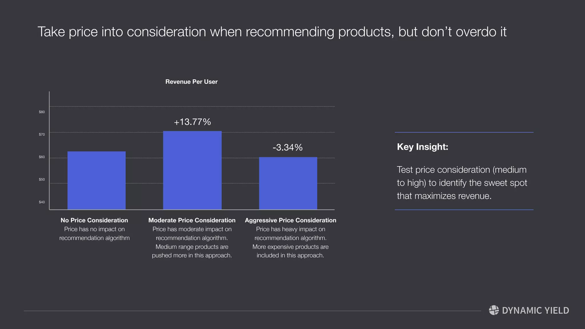 Diverse Recommendation
Strategies
Only Similarity-Based
Strategy
Only Popularity-
Based Strategy
+14.7%
+11.2%
ConversionRate
Conversion Rate by Recommendation Strategy
7.0%
6.6%
6.3%
5.9%
5.6%
Key Insight: 

Use multiple strategies in a single recommendation widget in order to maximize revenue.  
Combine different recommendation strategies to identify the highest yield speciﬁc to each product category.
Similarity-based
recommendations
(e.g. bought together)
Popularity-based
recommendations  
(e.g. hottest, most viewed etc.)
Example of diverse recommendations  
(using multiple strategies within the same recommendation widget)
Multiple Recommendation Strategies in a single widget produces better results
 