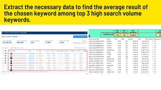 Extract the necessary data to find the average result of
the chosen keyword among top 3 high search volume
keywords.
 