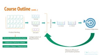 Course Outline (contd…)
Product Backlog
Categorization of
Requirements
Tactical
Strategic
Disruptor
Prioritization
x.y release x.z release
Measure efficacy of
prioritization process
Product Objectives
Translation of Needs  Requirements
Discovery and Understanding Needs
Collaborative Gathering of Needs
 