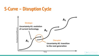 S-Curve – Disruption Cycle
Strategic
Disruptor
 