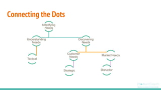 Connecting the Dots
Identifying
Needs
Understanding
Needs
Tactical
Discovering
Needs
Customer
Needs
Strategic
Market Needs
Disruptor
 