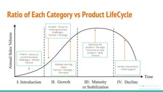 Ratio of Each Category vs Product LifeCycle
Growth - Focus on
evolving business
challenges -
Tactical + Strategic
P-M Fit - Focus on
current business
challenges – Mostly
Tactical
Validate next big
ideas
Tactical + Strategic +
Disruptor
Optimize the
product – Re-align
resources to new
product – Only
Tactical
Harden the product
– Only Support
 