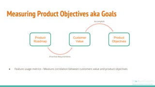 Measuring Product Objectives aka Goals
● Feature usage metrics - Measure correlation between customers value and product objectives
Product
Roadmap
Customer
Value
Product
Objectives
Prioritize Requirements
Accomplish
 