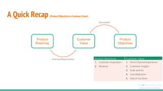 A Quick Recap (Product Objectives vs Customer Value)
Product Objectives Customer Value
1. Customer Acquisition
2. Revenue
1. Omni Channel Experience
2. Customer Insights
3. Grab and Go
4. Cost Reduction
5. Search my Store
Product
Roadmap
Customer
Value
Product
Objectives
Prioritize Requirements
Accomplish
 