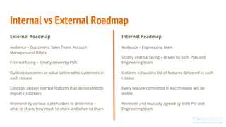 Internal vs External Roadmap
External Roadmap
Audience – Customers, Sales Team, Account
Managers and BDMs
External facing – Strictly driven by PMs
Outlines outcomes or value delivered to customers in
each release
Conceals certain internal features that do not directly
impact customers
Reviewed by various stakeholders to determine –
what to share, how much to share and when to share
Internal Roadmap
Audience – Engineering team
Strictly internal facing – Driven by both PMs and
Engineering team
Outlines exhaustive list of features delivered in each
release
Every feature committed in each release will be
visible
Reviewed and mutually agreed by both PM and
Engineering team
 