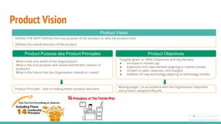 Tangible goals i.e. OKRs (Objectives and Key Results)
● Increase in market cap
● Expansion into new markets (aligning to market trends)
● Growth in sales, revenues, and margins
● Addition of new technology (aligning to technology trends)
What is the core belief of the Organization?
What is the true purpose and reason behind the creation of
products?
What is the future that the Organization intends to create?
Product Vision
Product Purpose aka Product Principles Product Objectives
Moving target – In accordance with the Organization objectives
and product adoption lifecycle
Product Principle – Aids in making better product decisions
Defines THE WHY? Defines the true purpose of the product i.e. why the product exist
Defines the overall direction of the product
Product Vision
 